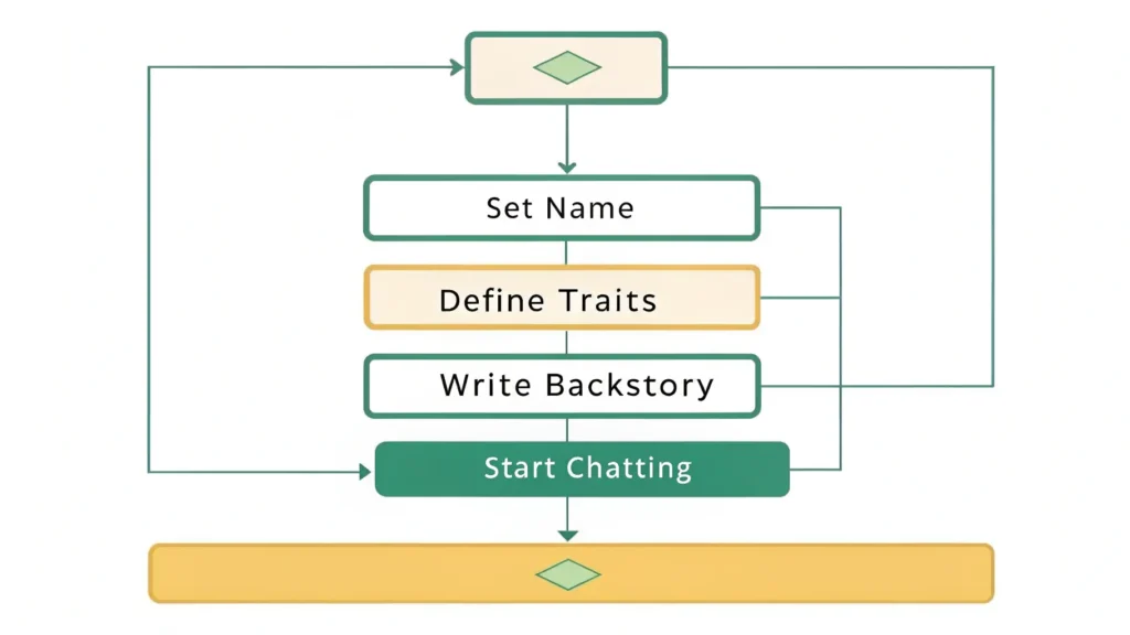set name define traits write backstory start chatting